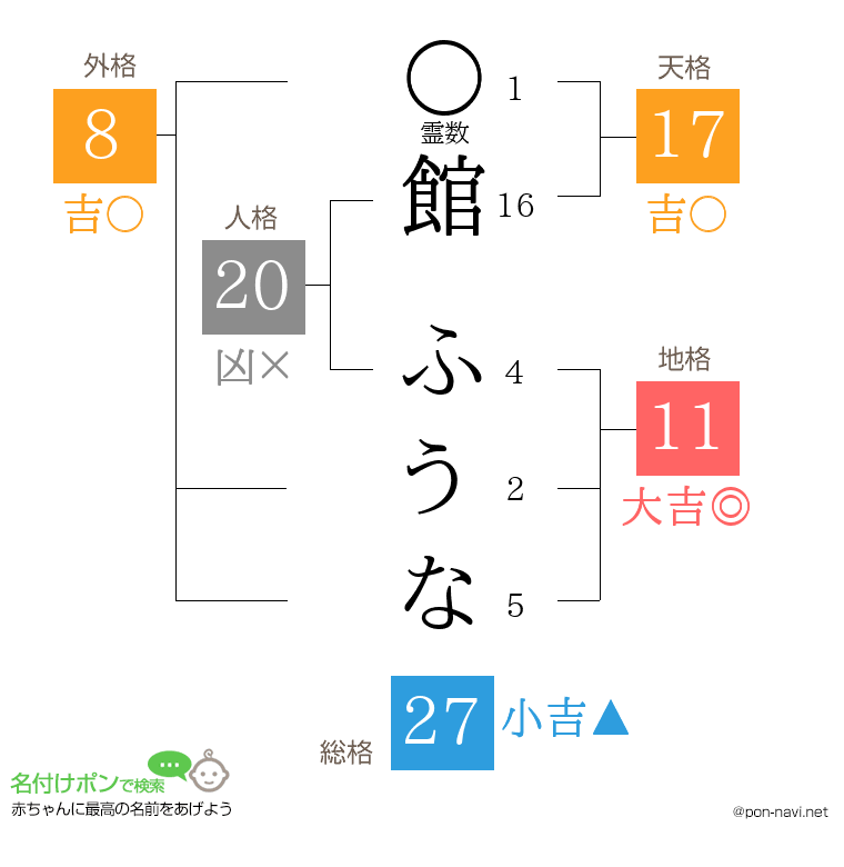 館 ふうなさんの姓名判断結果