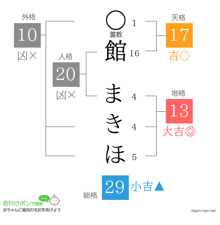 館 まきほさんの姓名判断結果
