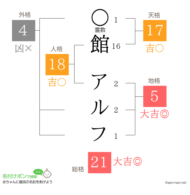 館 アルフさんの姓名判断結果