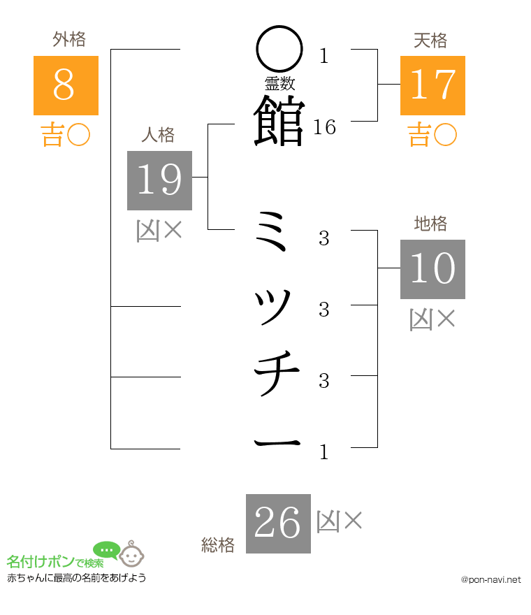 館 ミッチーさんの姓名判断結果