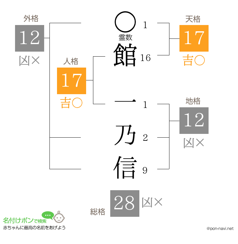 館 一乃信さんの姓名判断結果