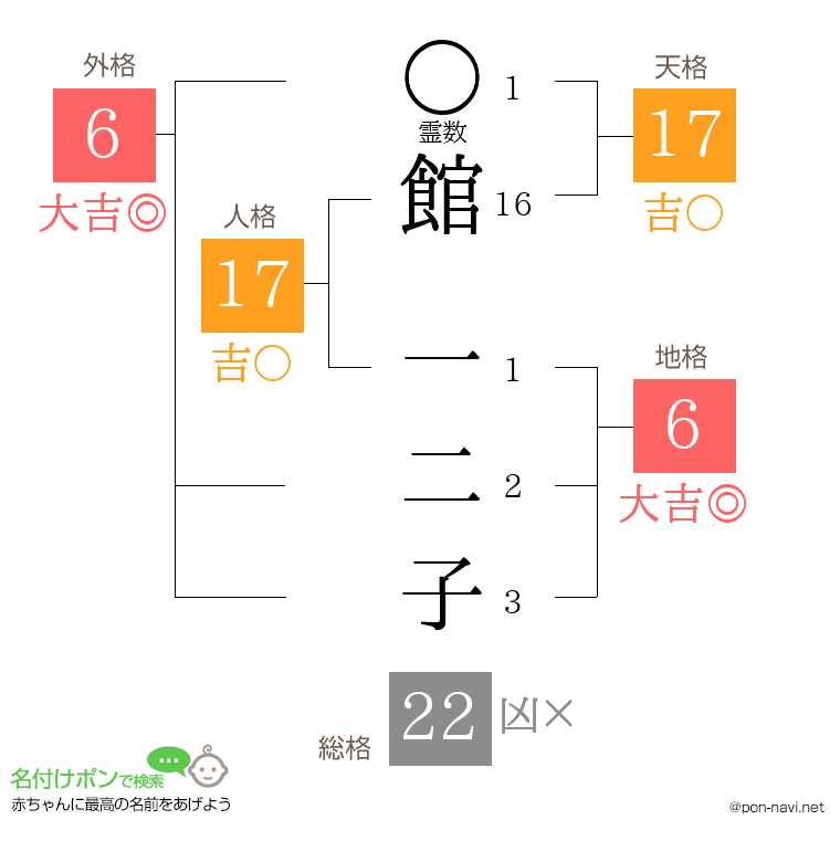 館 一二子さんの姓名判断結果
