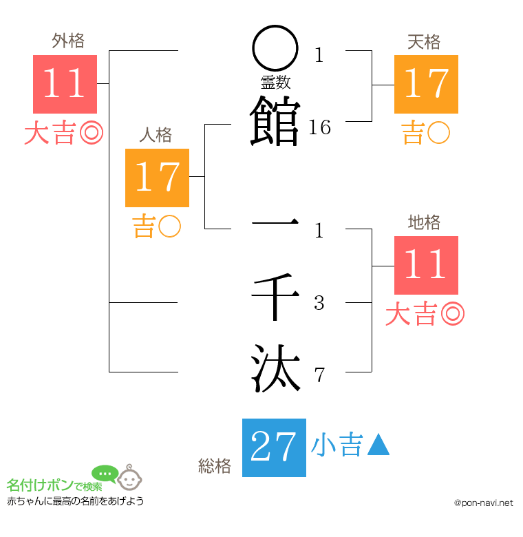 館 一千汰さんの姓名判断結果