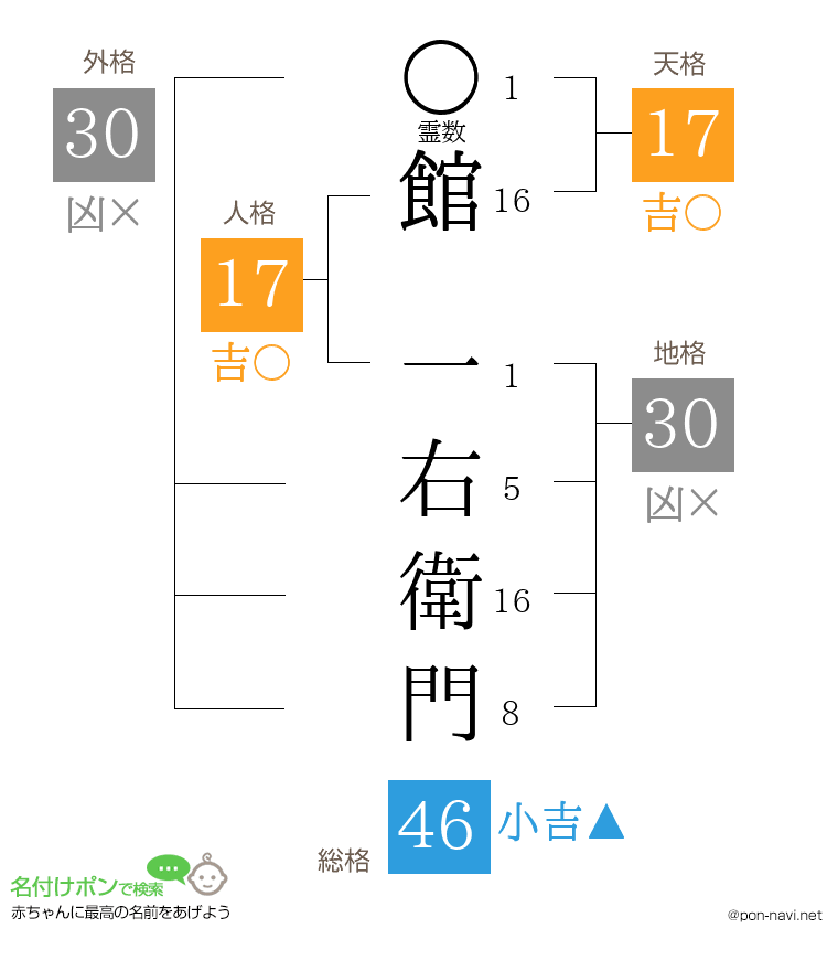館 一右衛門さんの姓名判断結果