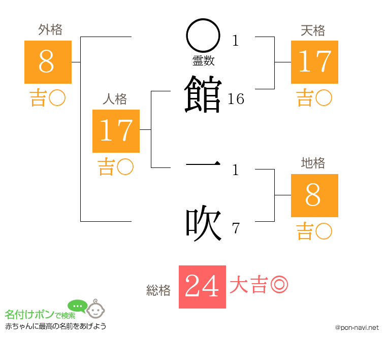 館 一吹さんの姓名判断結果