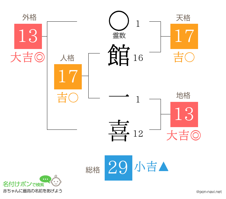 館 一喜さんの姓名判断結果