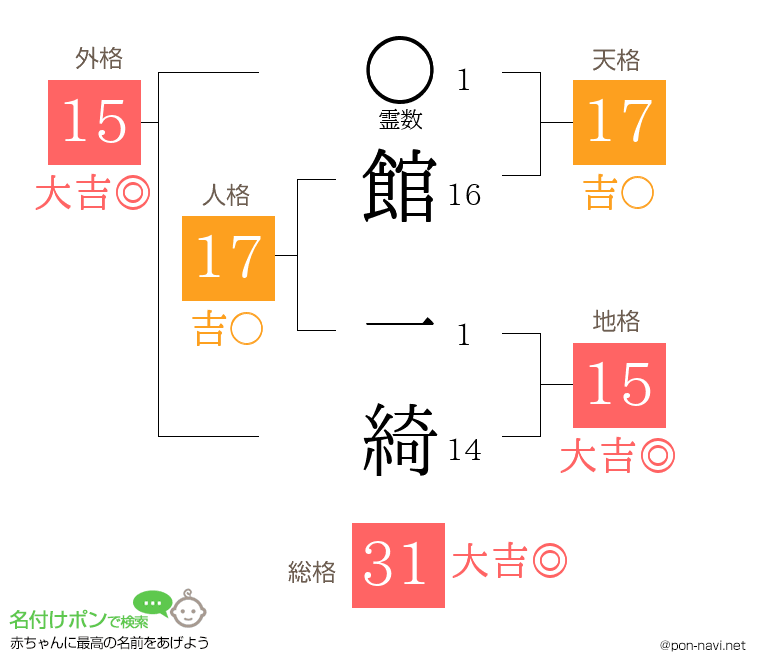 館 一綺さんの姓名判断結果