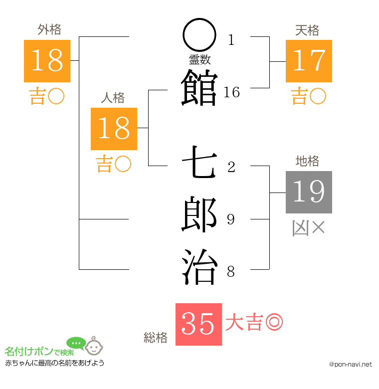 館 七郎治さんの姓名判断結果