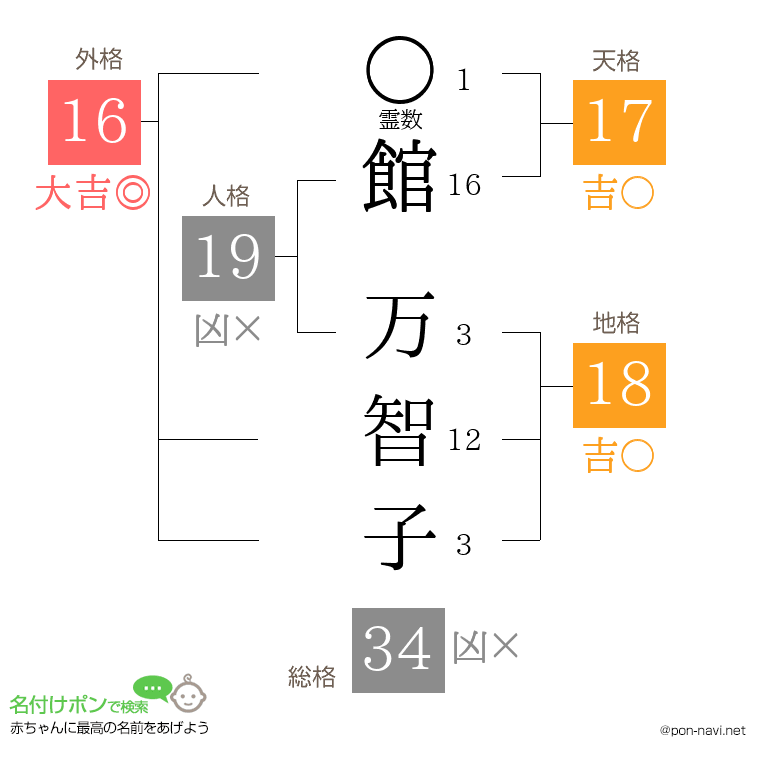 館 万智子さんの姓名判断結果