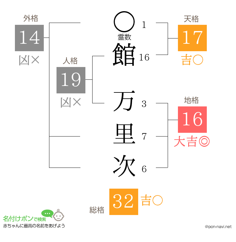館 万里次さんの姓名判断結果