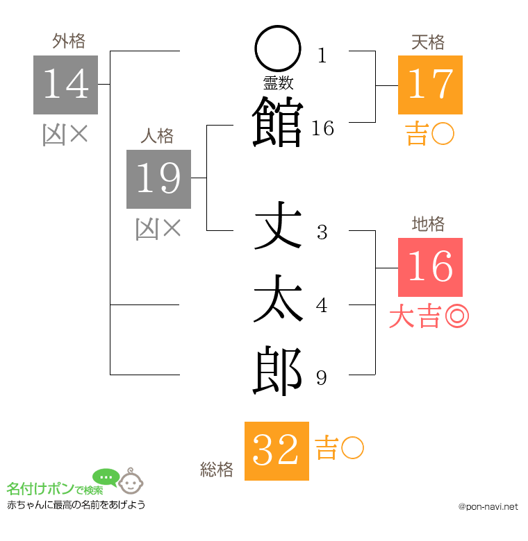 館 丈太郎さんの姓名判断結果