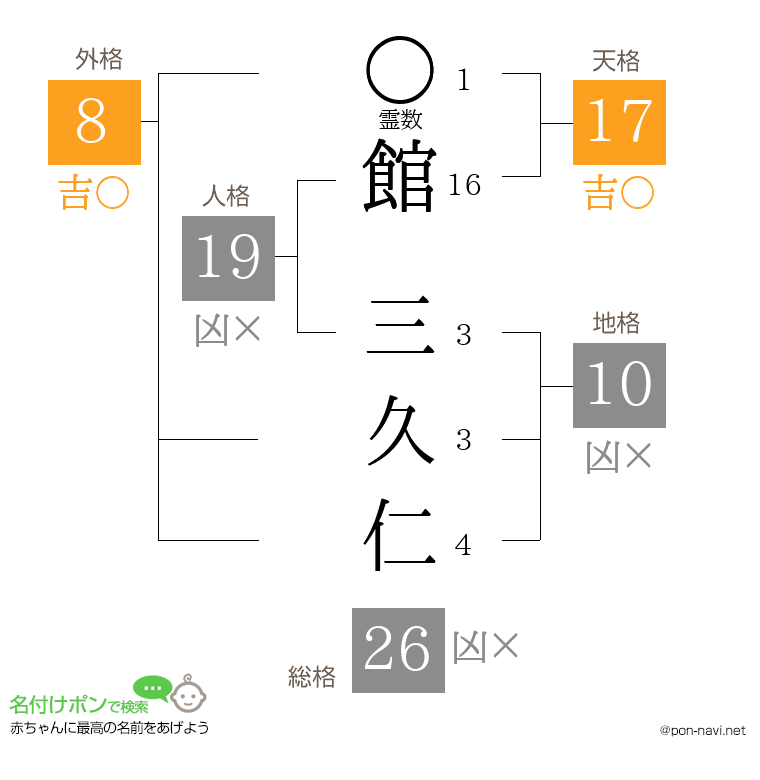 館 三久仁さんの姓名判断結果