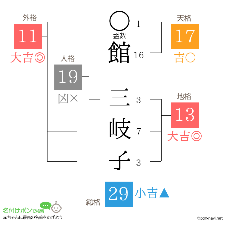 館 三岐子さんの姓名判断結果