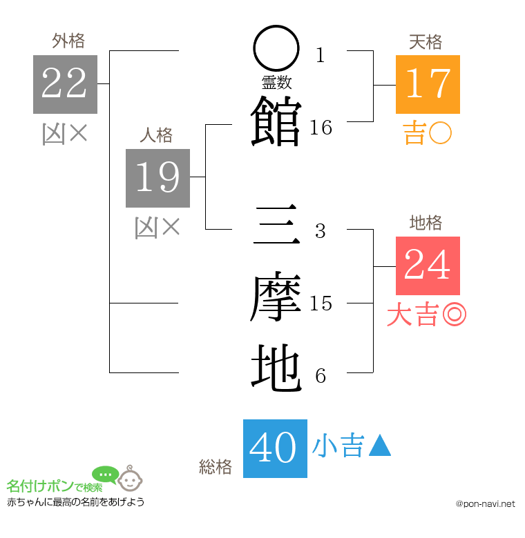 館 三摩地さんの姓名判断結果