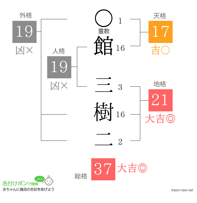 館 三樹二さんの姓名判断結果