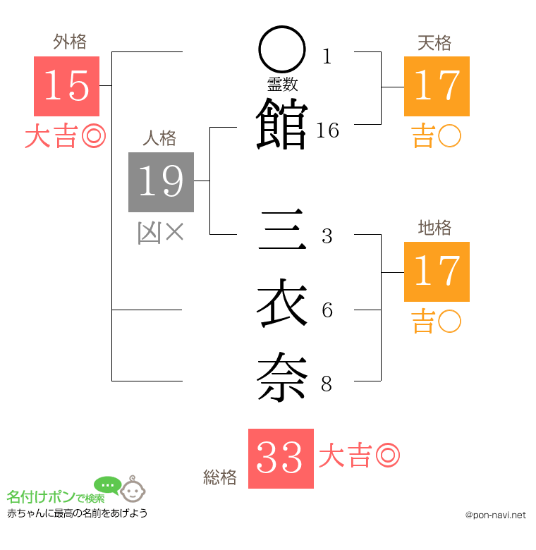 館 三衣奈さんの姓名判断結果