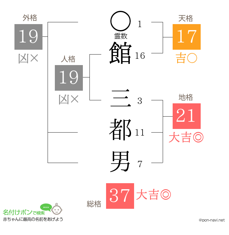 館 三都男さんの姓名判断結果