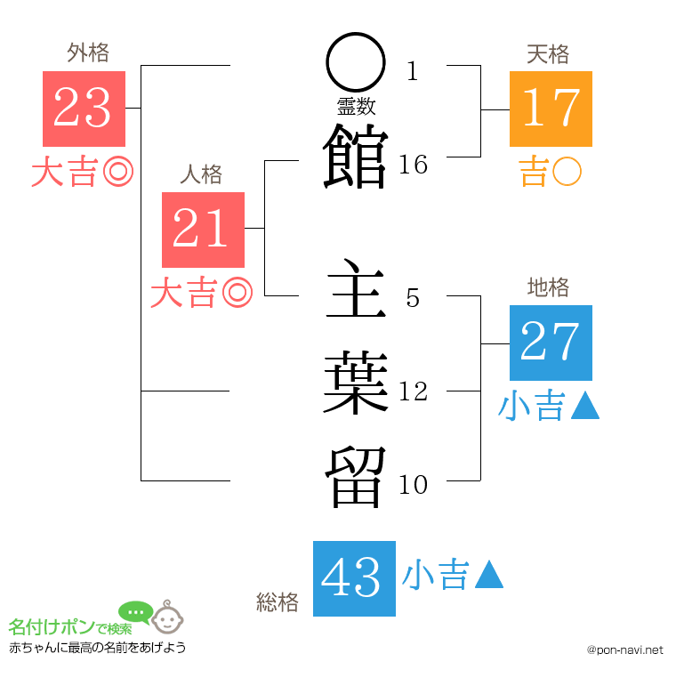 館 主葉留さんの姓名判断結果