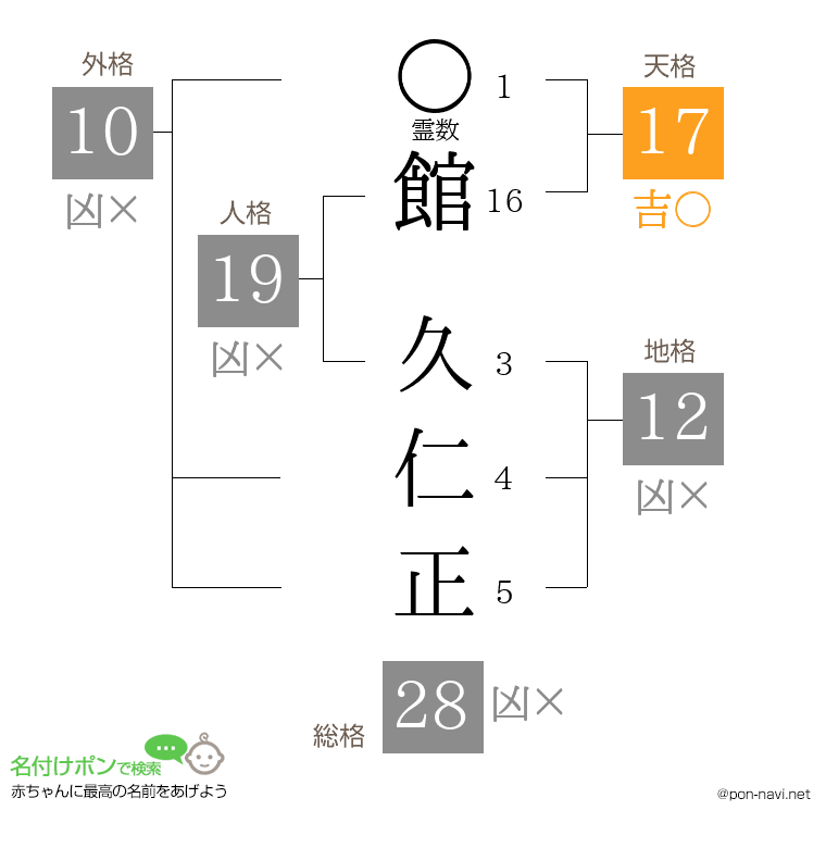 館 久仁正さんの姓名判断結果