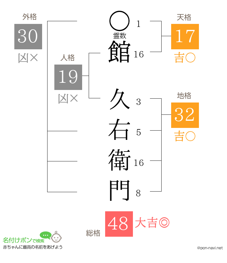 館 久右衛門さんの姓名判断結果