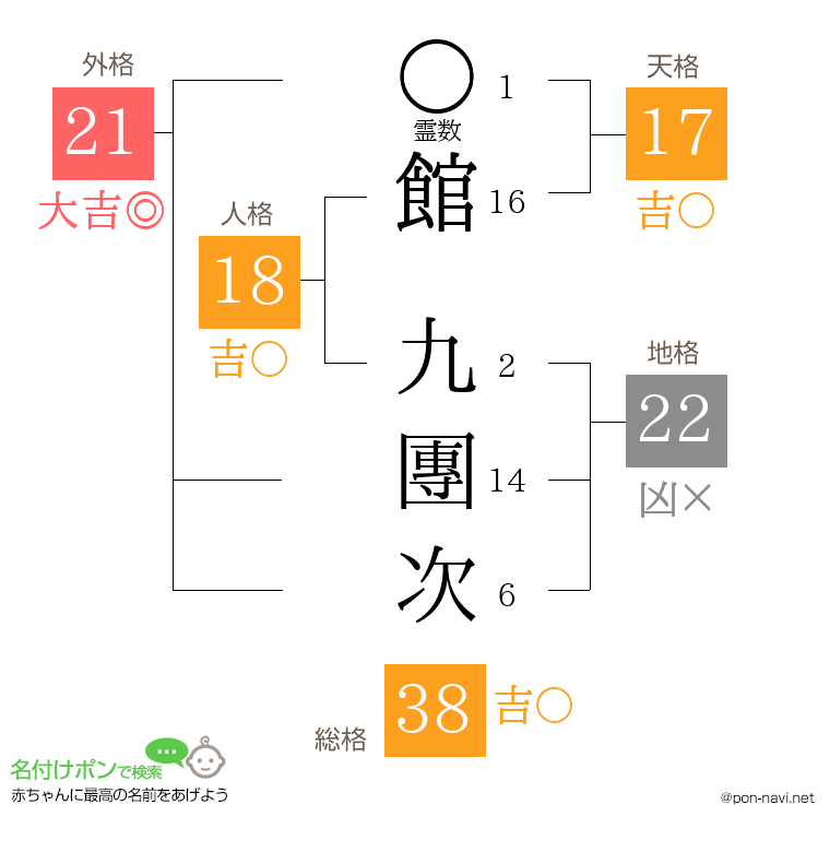 館 九團次さんの姓名判断結果