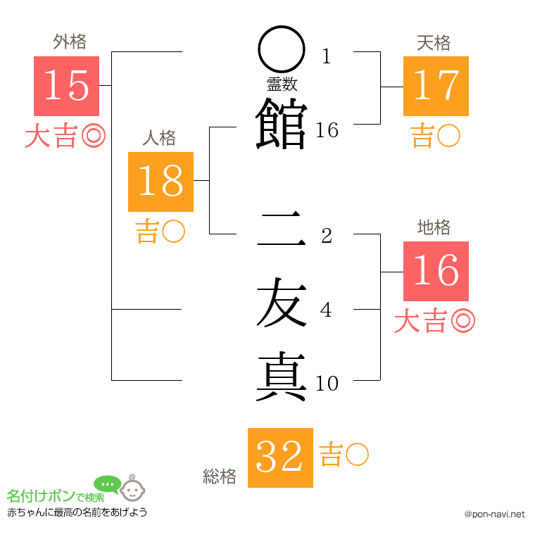 館 二友真さんの姓名判断結果
