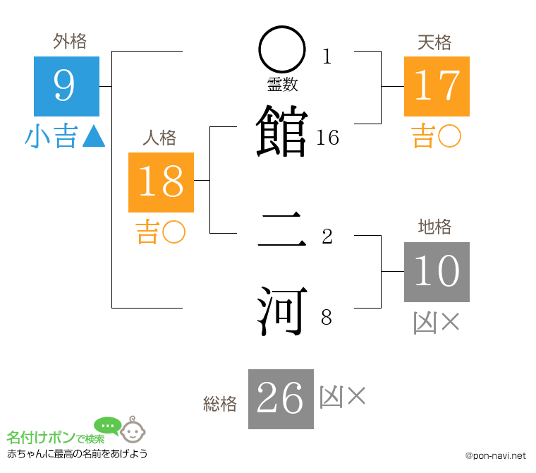 館 二河さんの姓名判断結果