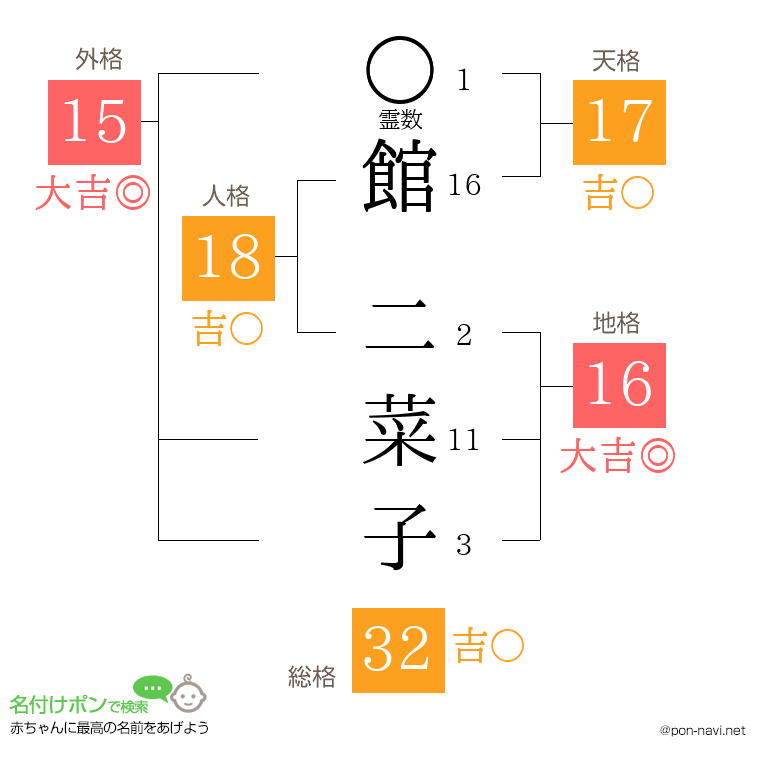 館 二菜子さんの姓名判断結果
