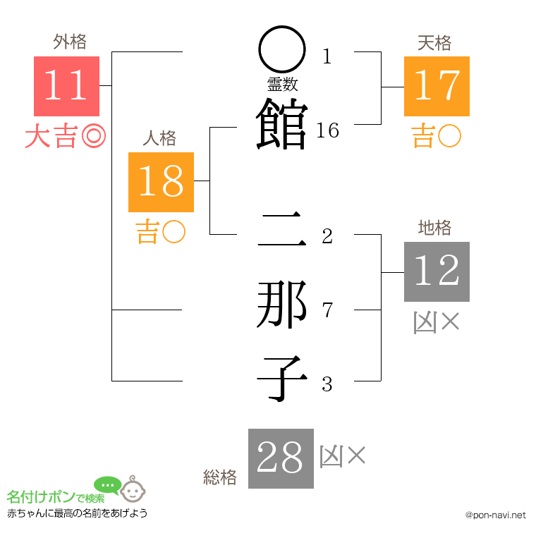 館 二那子さんの姓名判断結果