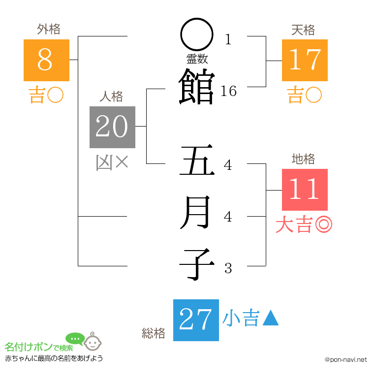 館 五月子さんの姓名判断結果