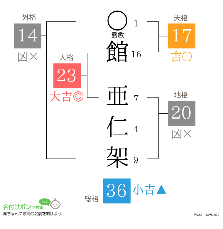 館 亜仁架さんの姓名判断結果