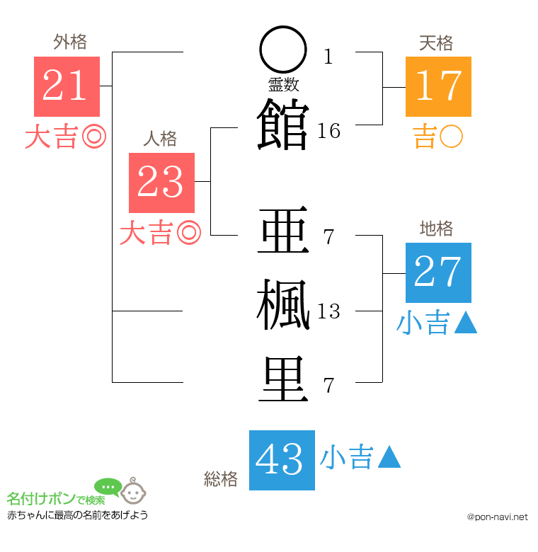館 亜楓里さんの姓名判断結果
