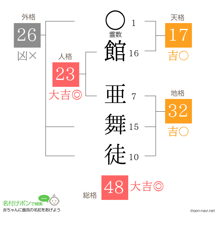 館 亜舞徒さんの姓名判断結果