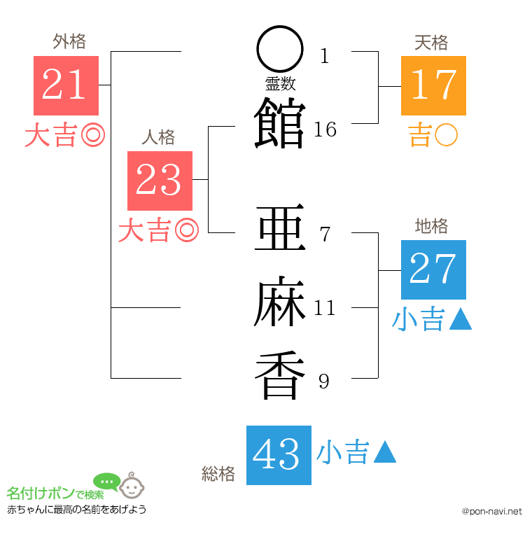 館 亜麻香さんの姓名判断結果