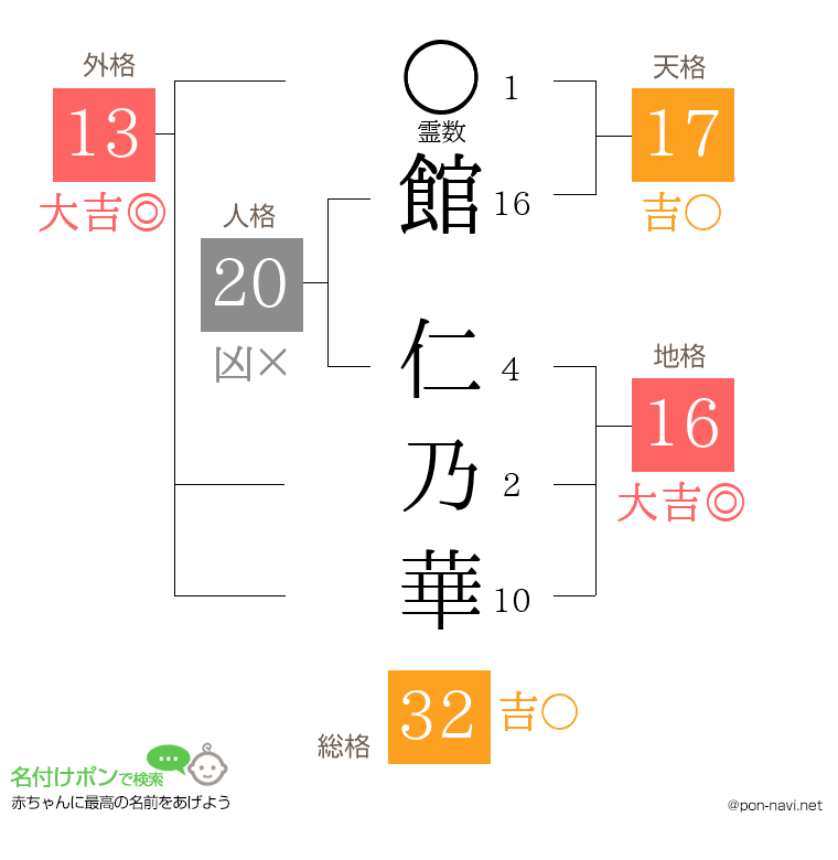 館 仁乃華さんの姓名判断結果