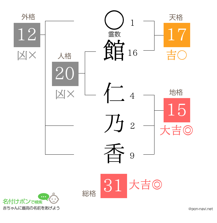 館 仁乃香さんの姓名判断結果
