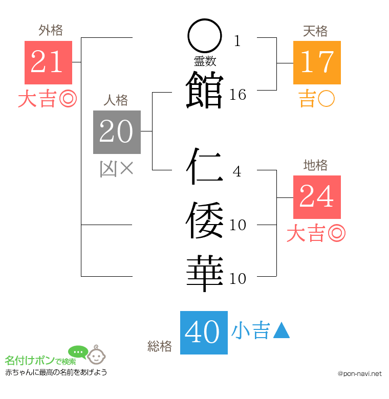 館 仁倭華さんの姓名判断結果