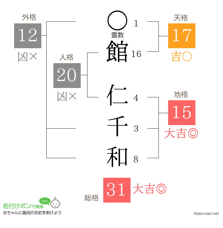 館 仁千和さんの姓名判断結果