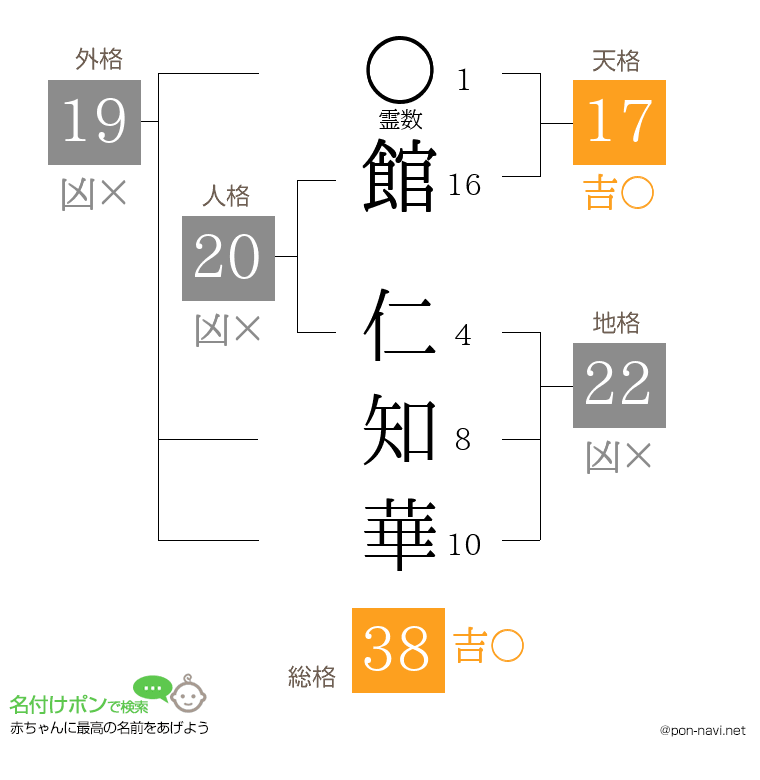 館 仁知華さんの姓名判断結果