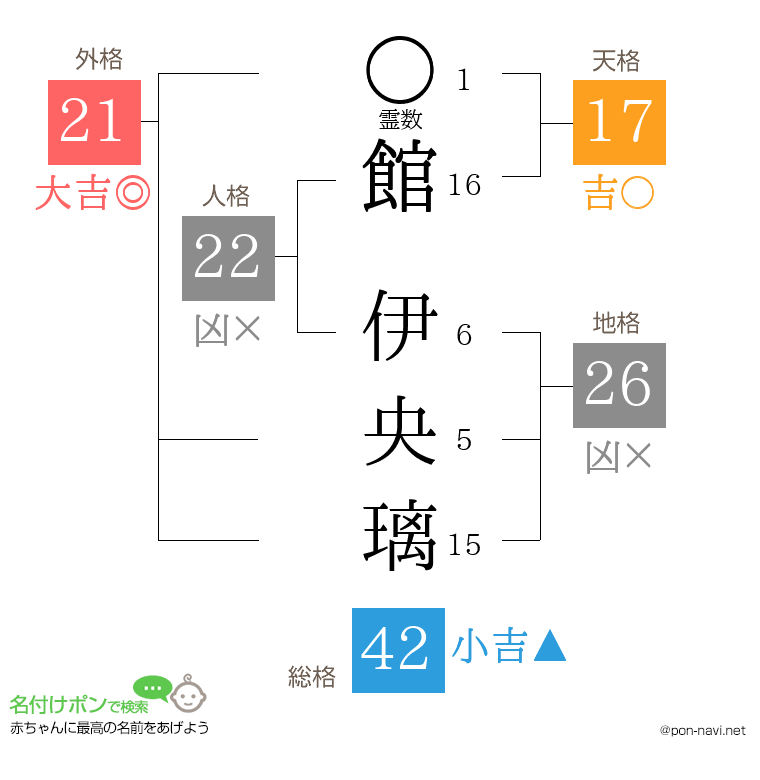 館 伊央璃さんの姓名判断結果