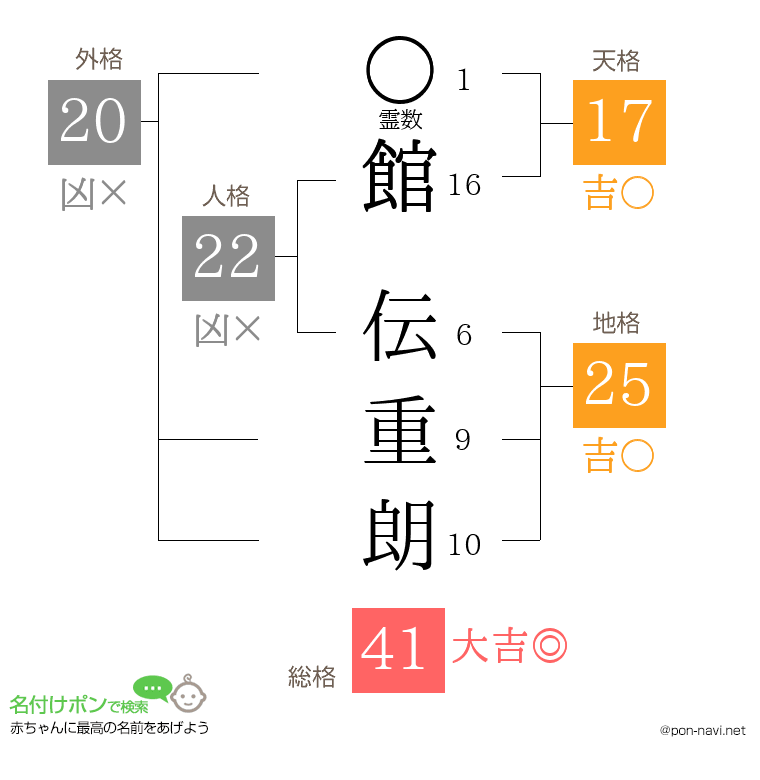 館 伝重朗さんの姓名判断結果