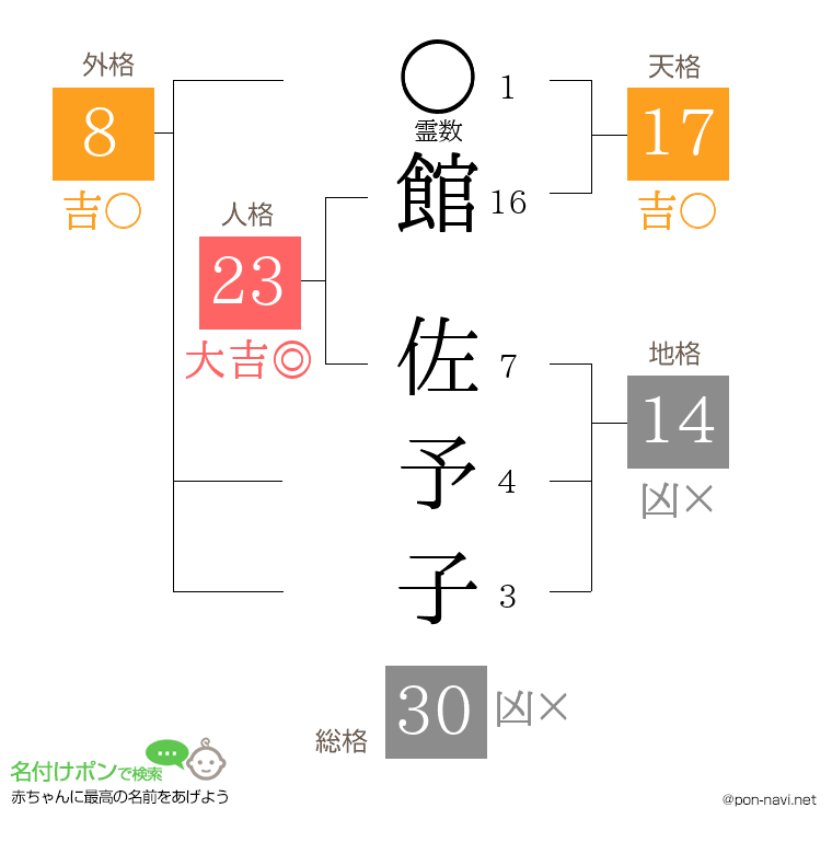 館 佐予子さんの姓名判断結果