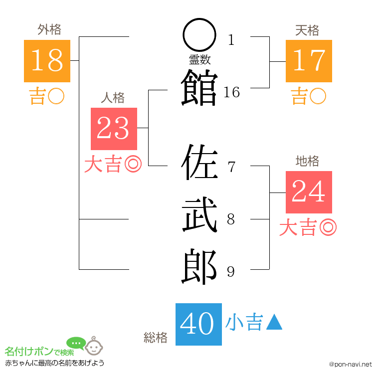 館 佐武郎さんの姓名判断結果