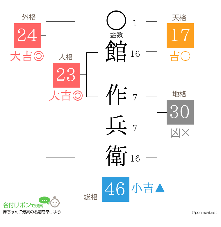 館 作兵衛さんの姓名判断結果