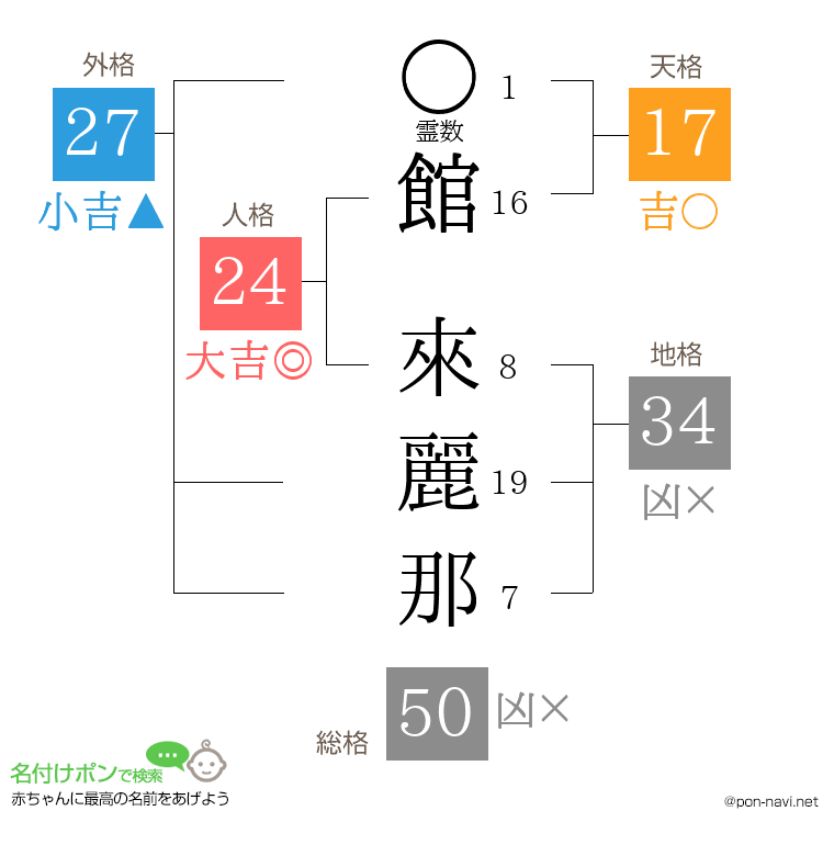 館 來麗那さんの姓名判断結果