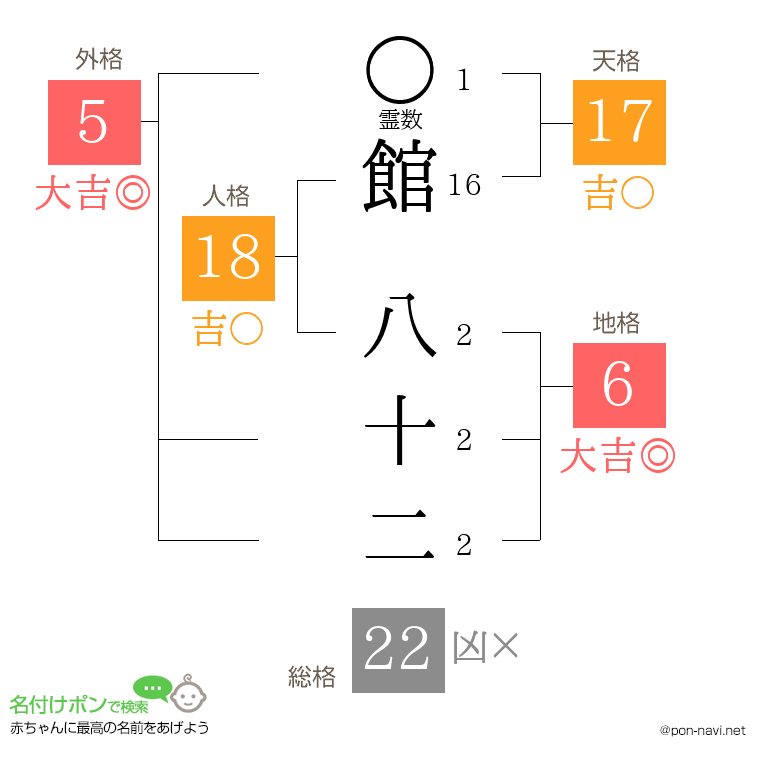 館 八十二さんの姓名判断結果