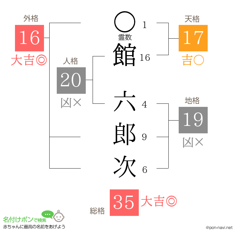 館 六郎次さんの姓名判断結果