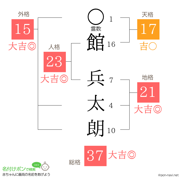 館 兵太朗さんの姓名判断結果