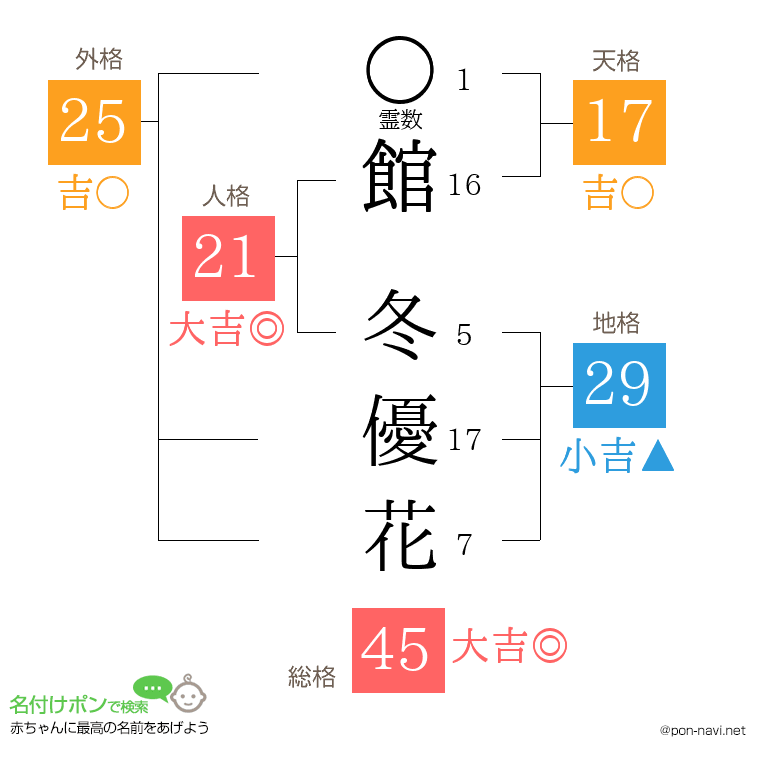 館 冬優花さんの姓名判断結果