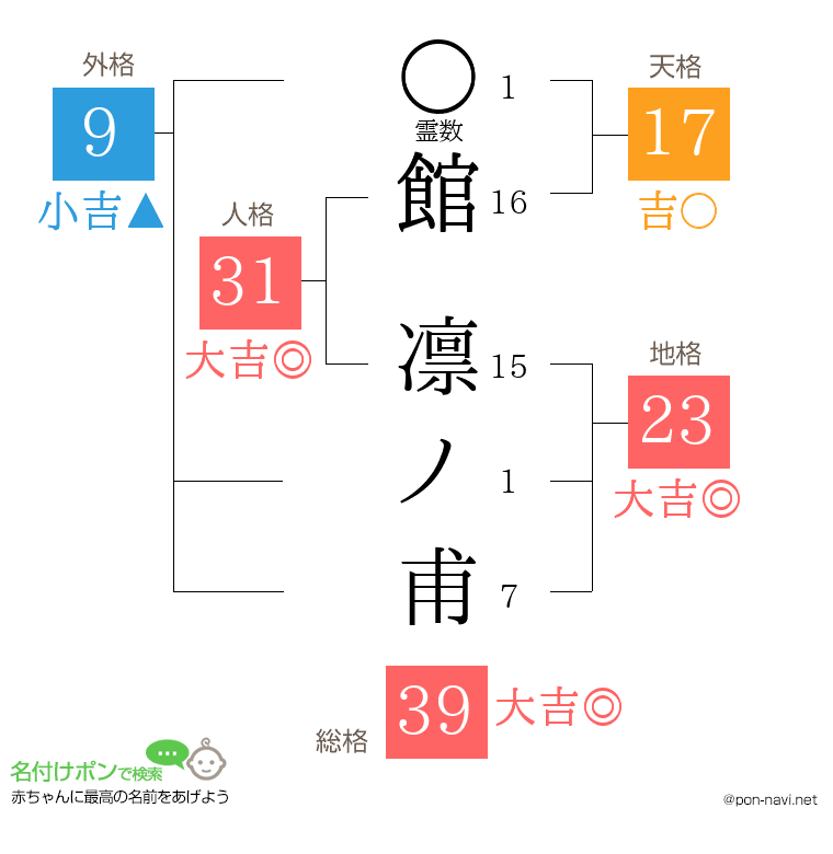 館 凛ノ甫さんの姓名判断結果